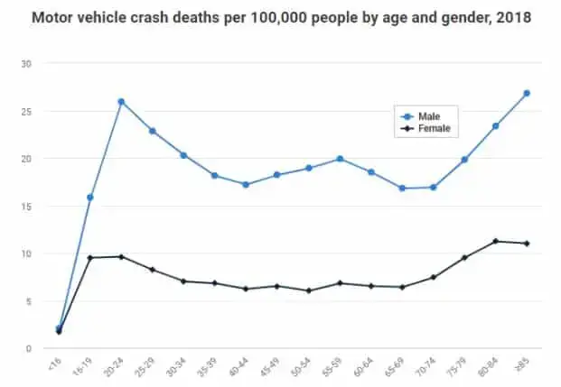 auto crash fatalities by age and gender